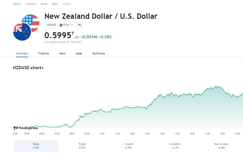 NZDUSD là gì