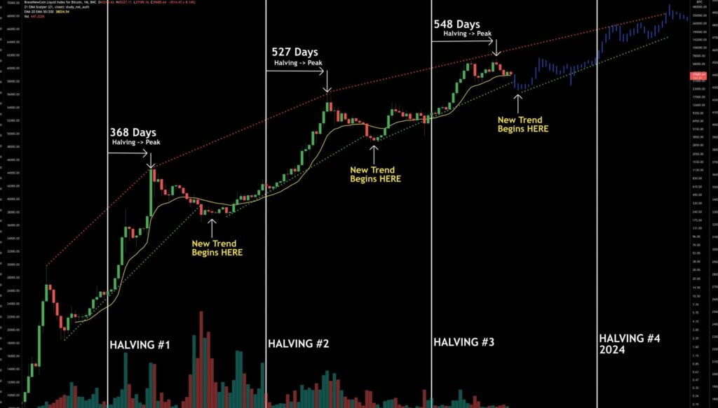 Giá Bitcoin tăng vọt sau mỗi đợt Halving